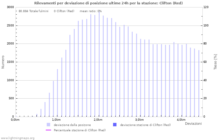 Grafico: Rilevamenti per deviazione di posizione