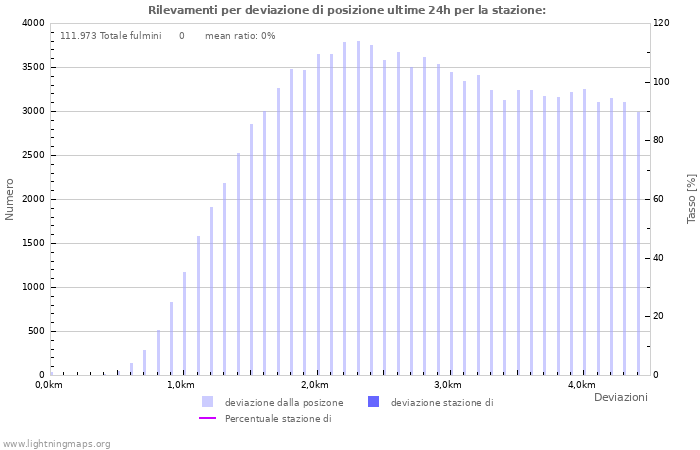 Grafico: Rilevamenti per deviazione di posizione