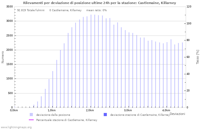 Grafico: Rilevamenti per deviazione di posizione