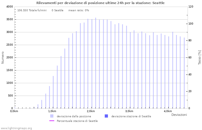 Grafico: Rilevamenti per deviazione di posizione