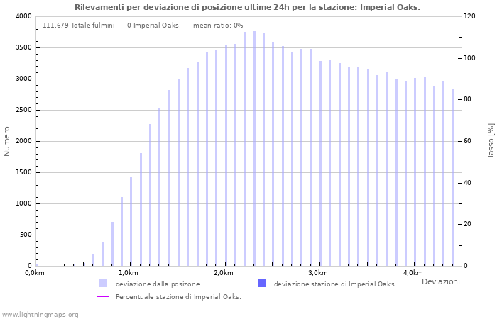 Grafico: Rilevamenti per deviazione di posizione