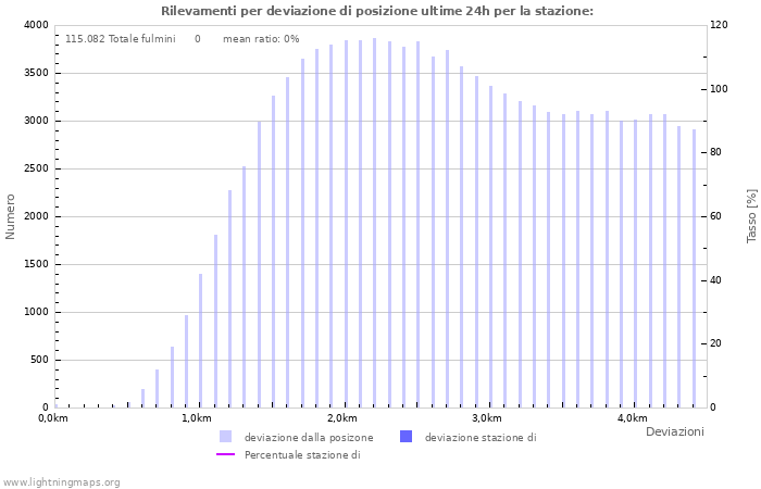 Grafico: Rilevamenti per deviazione di posizione