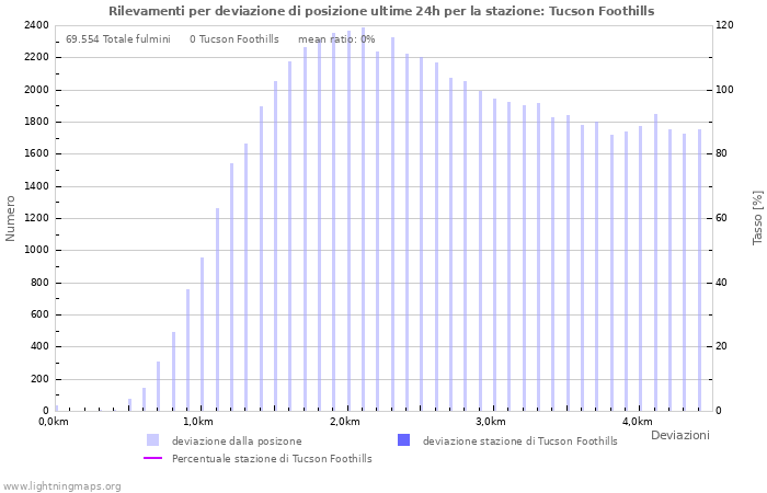 Grafico: Rilevamenti per deviazione di posizione