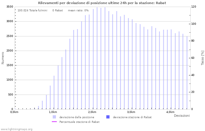 Grafico: Rilevamenti per deviazione di posizione