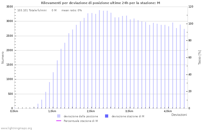 Grafico: Rilevamenti per deviazione di posizione