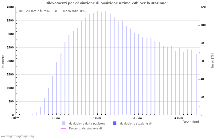 Grafico: Rilevamenti per deviazione di posizione