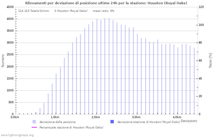 Grafico: Rilevamenti per deviazione di posizione