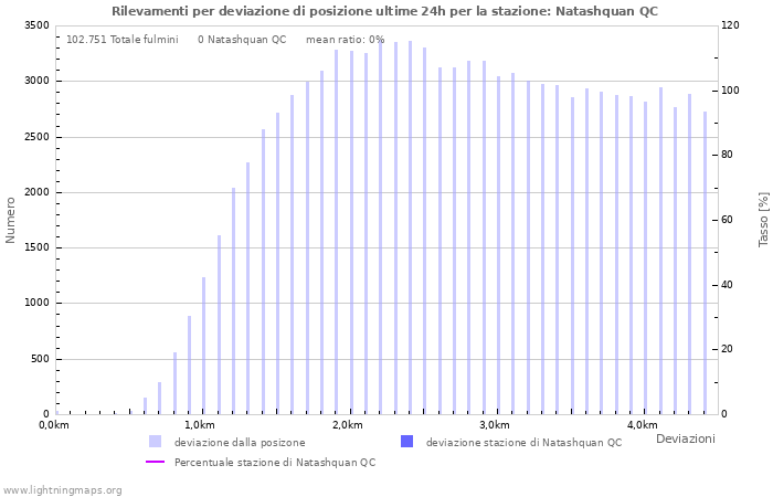 Grafico: Rilevamenti per deviazione di posizione