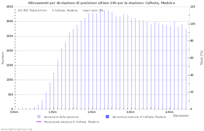 Grafico: Rilevamenti per deviazione di posizione