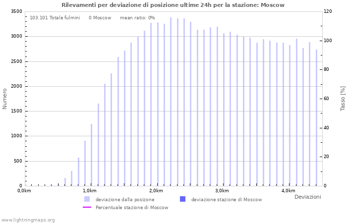 Grafico: Rilevamenti per deviazione di posizione