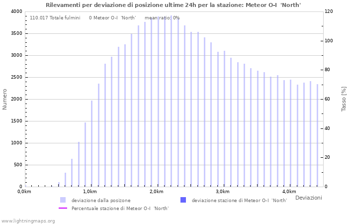 Grafico: Rilevamenti per deviazione di posizione