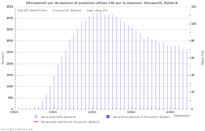 Grafico: Rilevamenti per deviazione di posizione