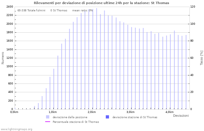 Grafico: Rilevamenti per deviazione di posizione