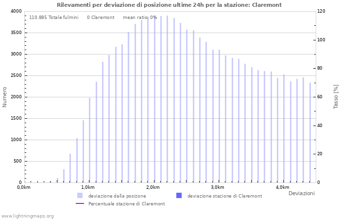 Grafico: Rilevamenti per deviazione di posizione