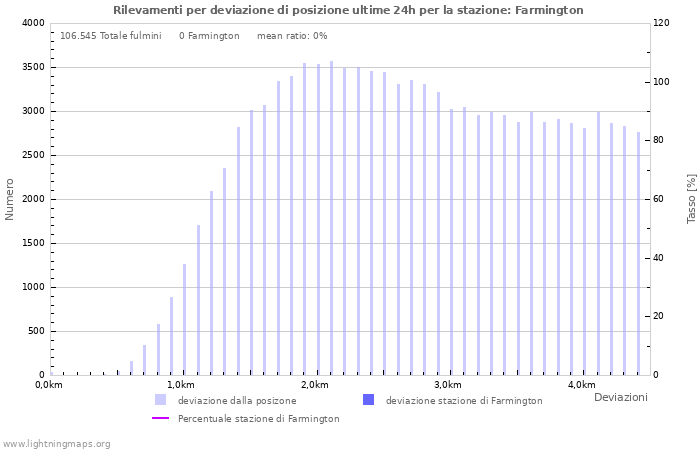 Grafico: Rilevamenti per deviazione di posizione