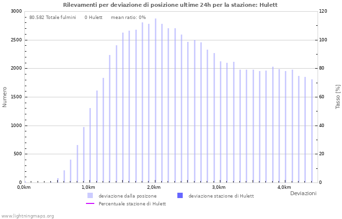 Grafico: Rilevamenti per deviazione di posizione