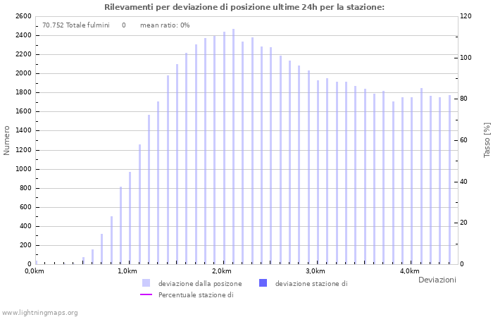 Grafico: Rilevamenti per deviazione di posizione