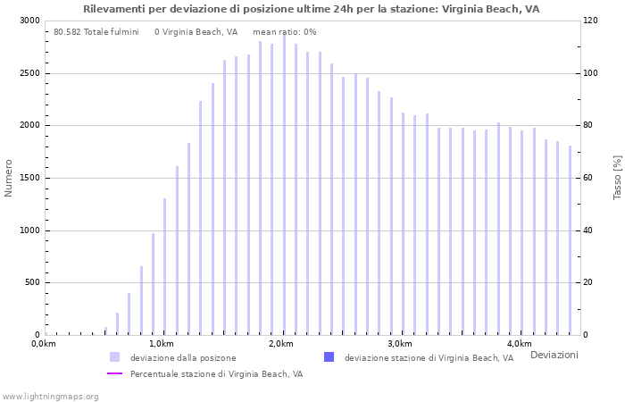 Grafico: Rilevamenti per deviazione di posizione