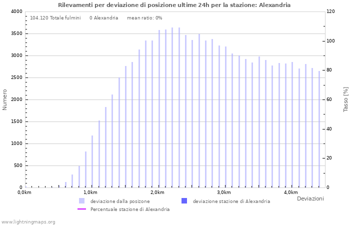 Grafico: Rilevamenti per deviazione di posizione