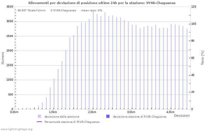 Grafico: Rilevamenti per deviazione di posizione