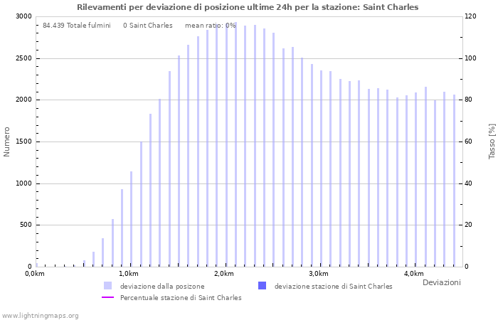 Grafico: Rilevamenti per deviazione di posizione