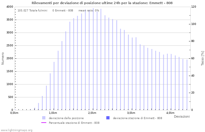 Grafico: Rilevamenti per deviazione di posizione