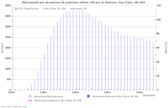 Grafico: Rilevamenti per deviazione di posizione