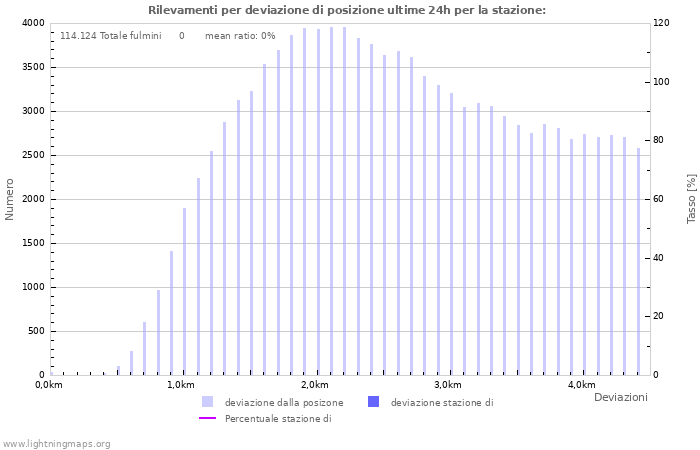 Grafico: Rilevamenti per deviazione di posizione