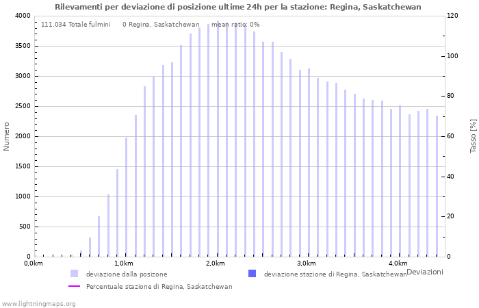 Grafico: Rilevamenti per deviazione di posizione