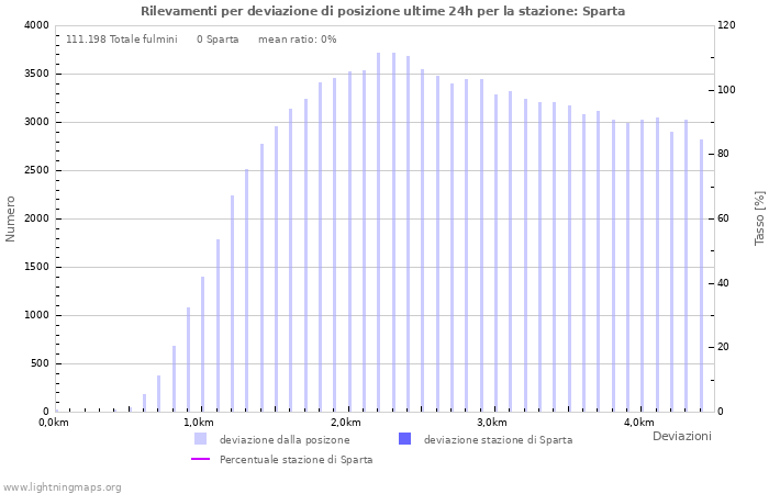 Grafico: Rilevamenti per deviazione di posizione