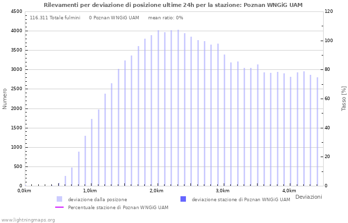 Grafico: Rilevamenti per deviazione di posizione