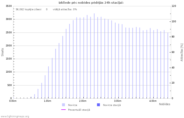 Grafiki: Izkliede pēc nobīdes