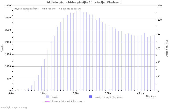 Grafiki: Izkliede pēc nobīdes