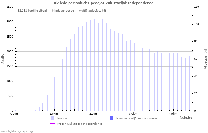 Grafiki: Izkliede pēc nobīdes