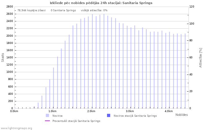 Grafiki: Izkliede pēc nobīdes