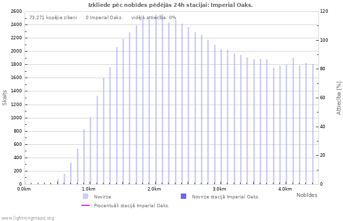 Grafiki: Izkliede pēc nobīdes