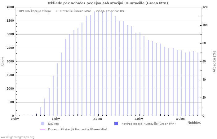 Grafiki: Izkliede pēc nobīdes