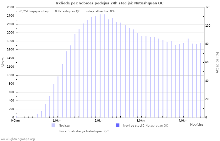 Grafiki: Izkliede pēc nobīdes