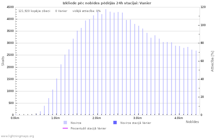 Grafiki: Izkliede pēc nobīdes