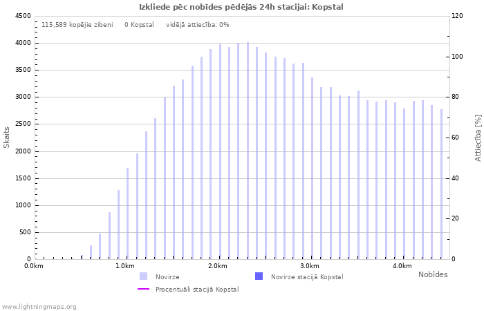 Grafiki: Izkliede pēc nobīdes