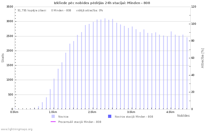 Grafiki: Izkliede pēc nobīdes