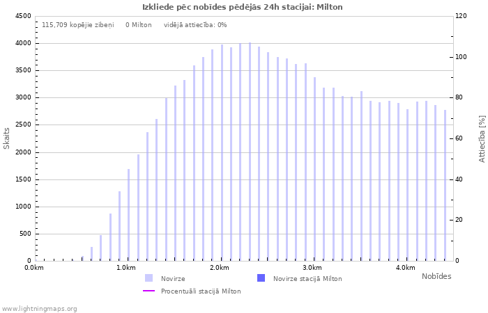 Grafiki: Izkliede pēc nobīdes