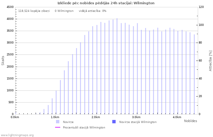 Grafiki: Izkliede pēc nobīdes