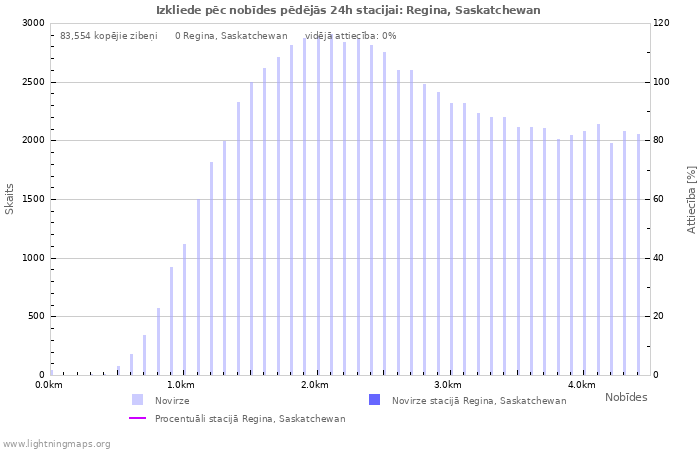 Grafiki: Izkliede pēc nobīdes