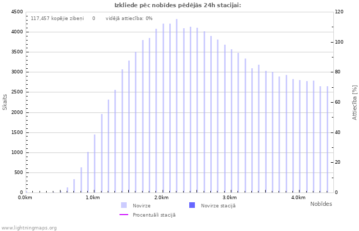 Grafiki: Izkliede pēc nobīdes