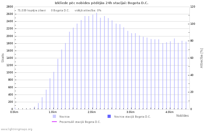 Grafiki: Izkliede pēc nobīdes