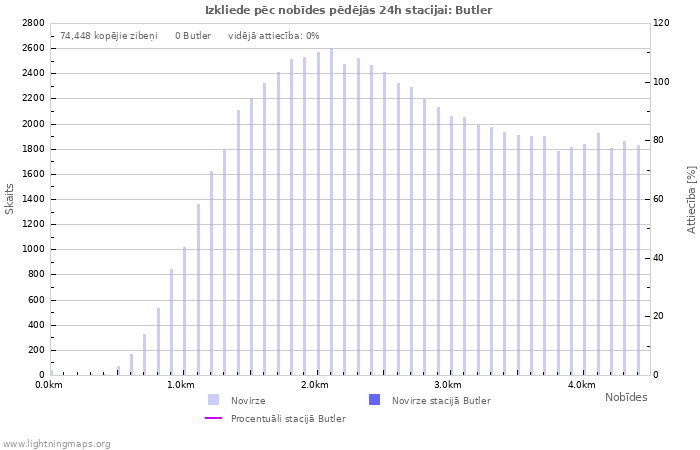 Grafiki: Izkliede pēc nobīdes