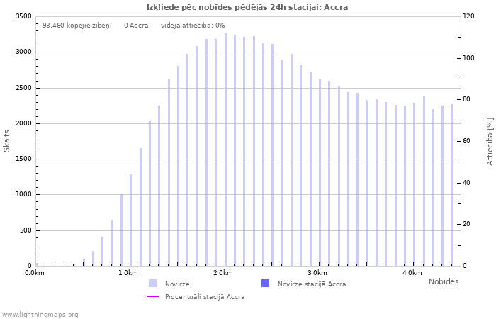 Grafiki: Izkliede pēc nobīdes