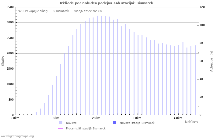 Grafiki: Izkliede pēc nobīdes