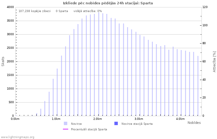 Grafiki: Izkliede pēc nobīdes